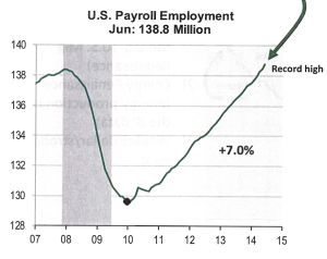 payroll employment