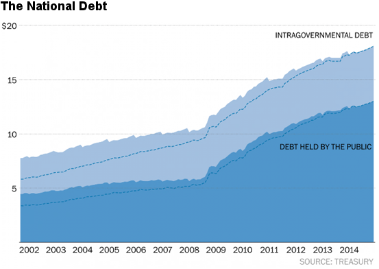 The National Debt