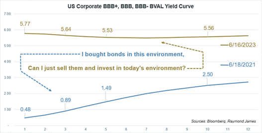 US Corporate BBB Yield Curve