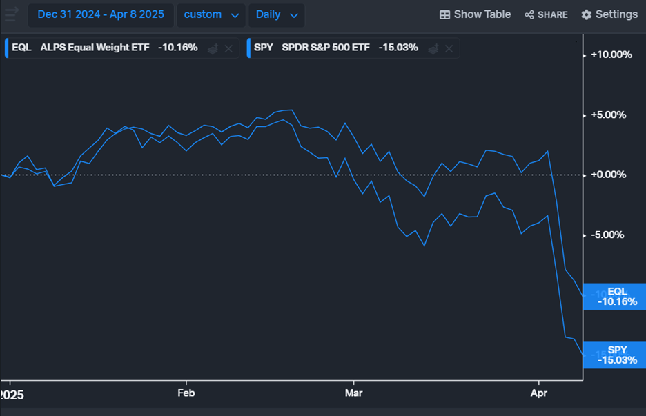 SPY vs EQL 12.31.24 through 12.31.25