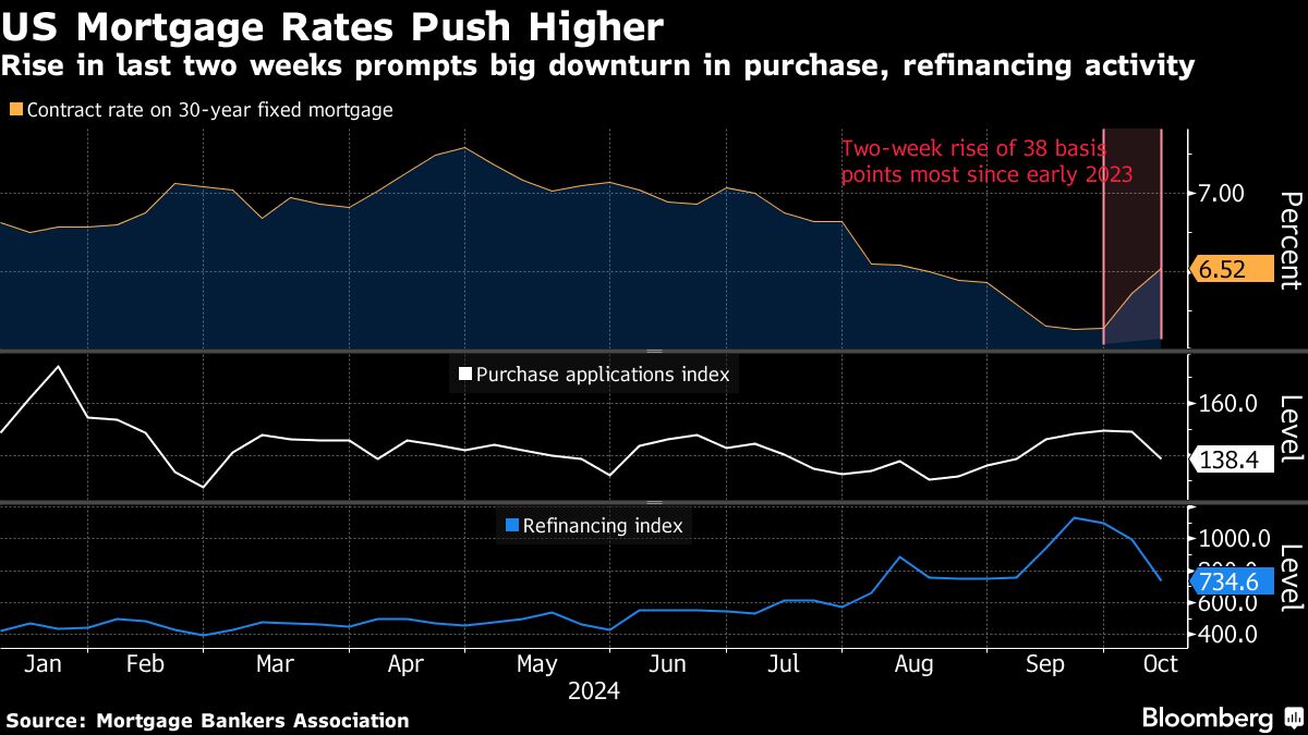 US MORTGAGE RATES
