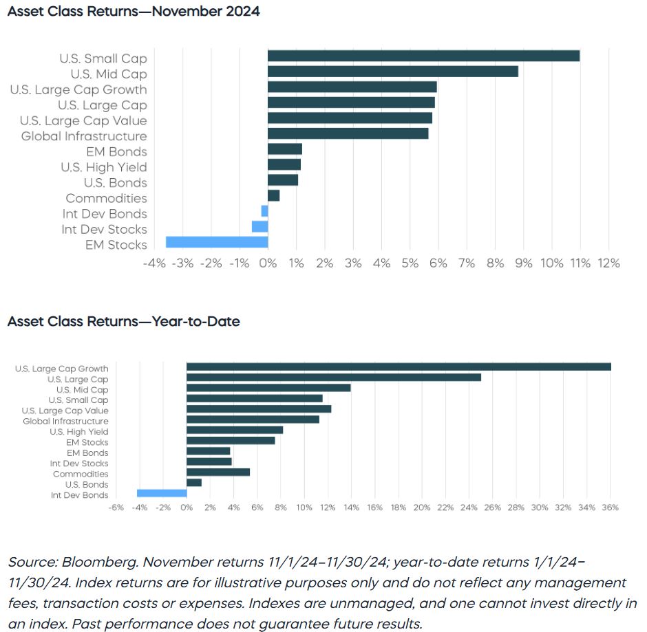 asset class