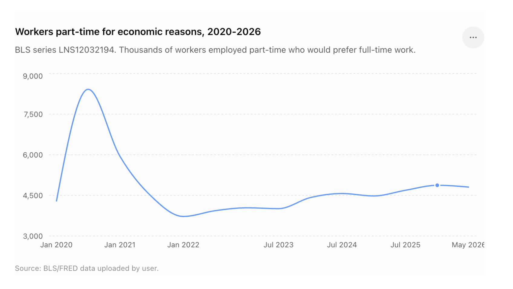 workers part time economic reasons