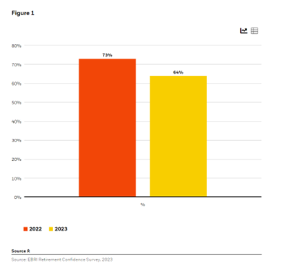 Worker confidence in how much to withdraw in retirement
