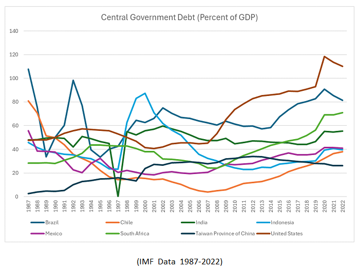 Central Government Debt