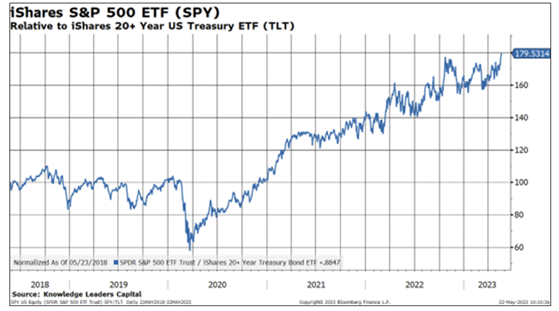 iShares S and P 500 ETF 