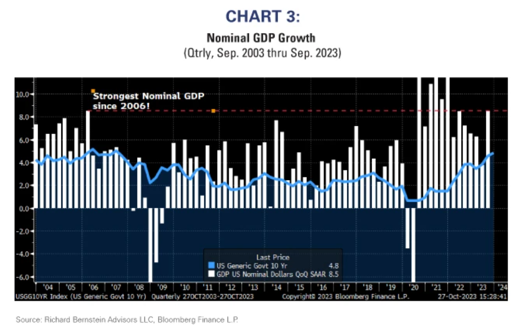 nominal GDP