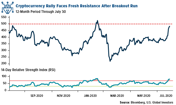 cryptocurrency rally faces fresh resistance after breakout run