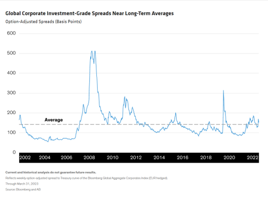 Global Corporate Investment-Grade Spreads Near Long-Term Averages