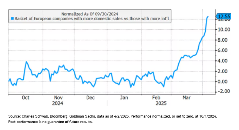 European stocks with less. US tariff exposure