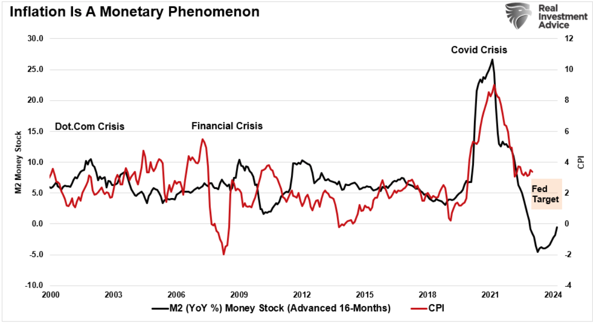 inflation is monetary