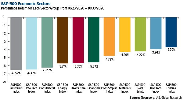 SP 500 Economic Sectors weekly performance