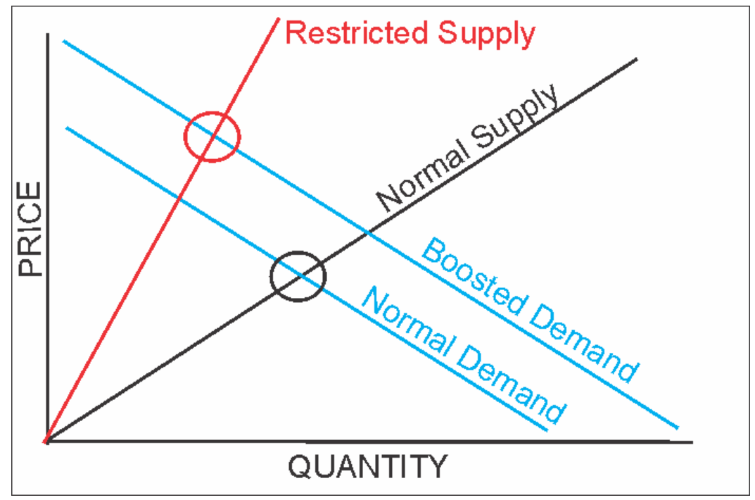 restricted supply