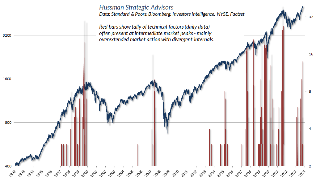Next, the tally of different overextension syndromes that we monitor in daily data.