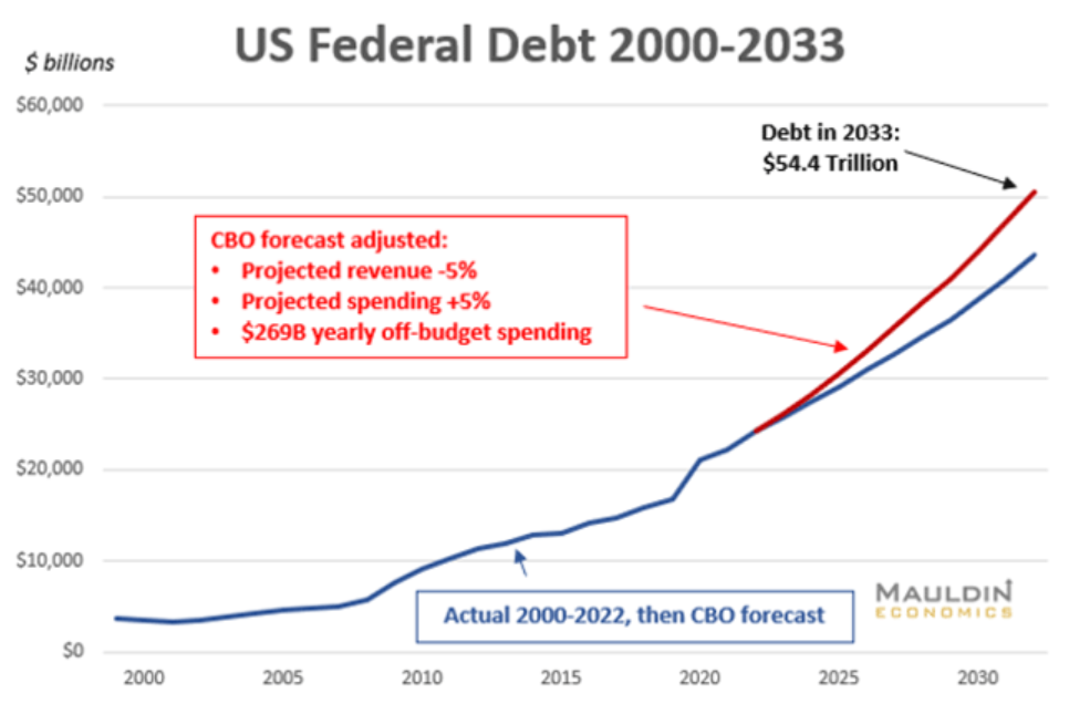 US federal