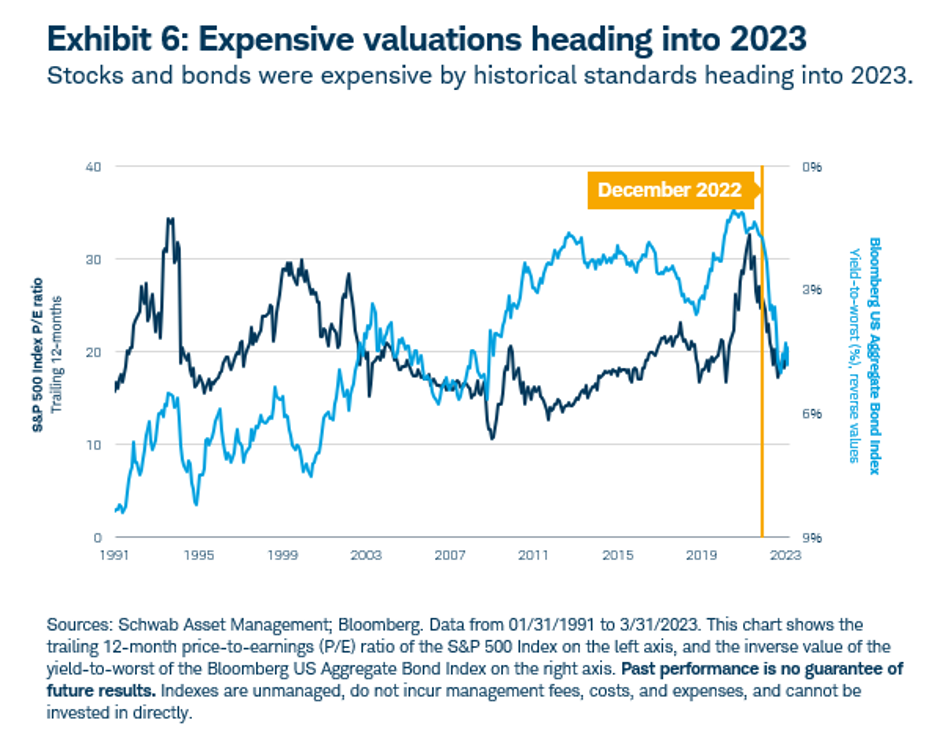expensive valuations