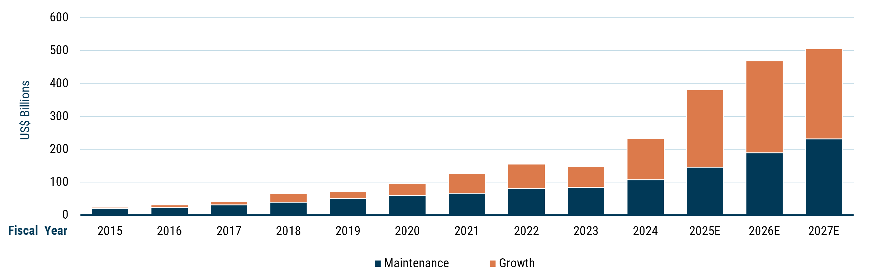 HyperScaLER CAPEX: GROWTH vs. MAINTENANCE