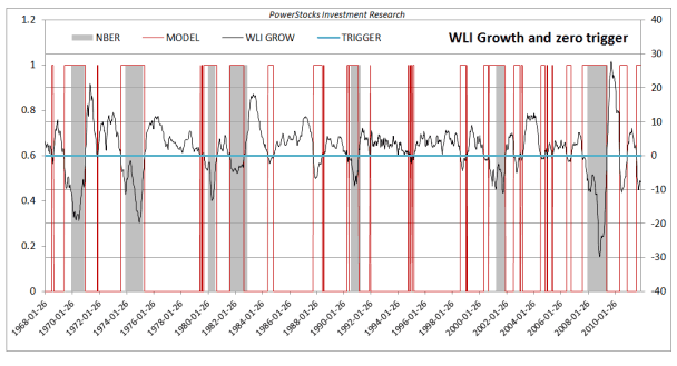 WLI Growth and zero trigger