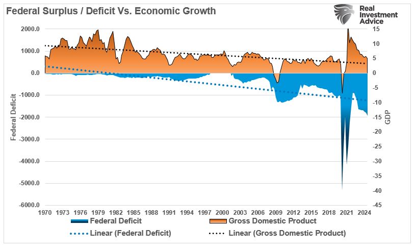 federal surplus