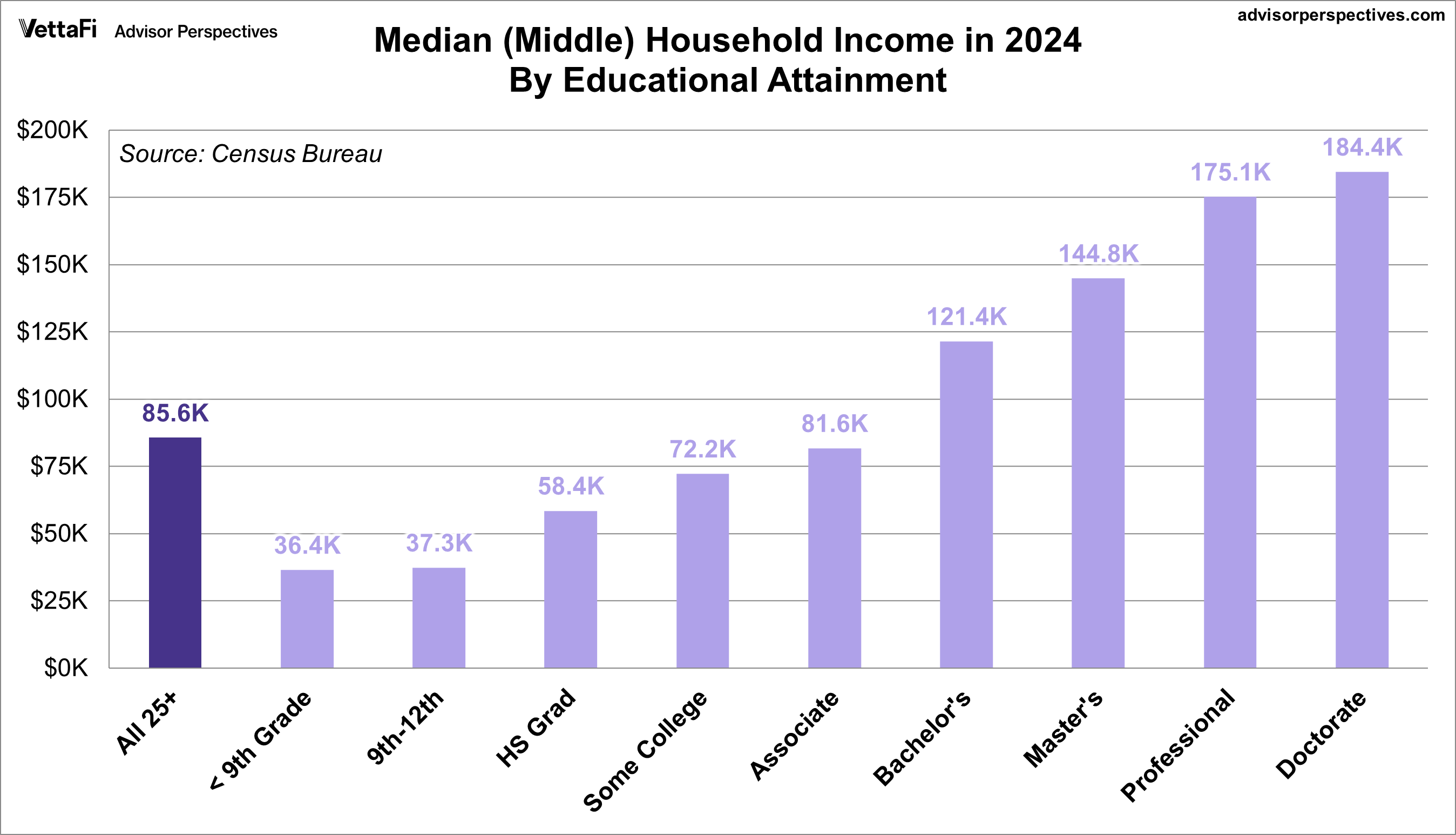 Household Income by Educational Attainment - Median