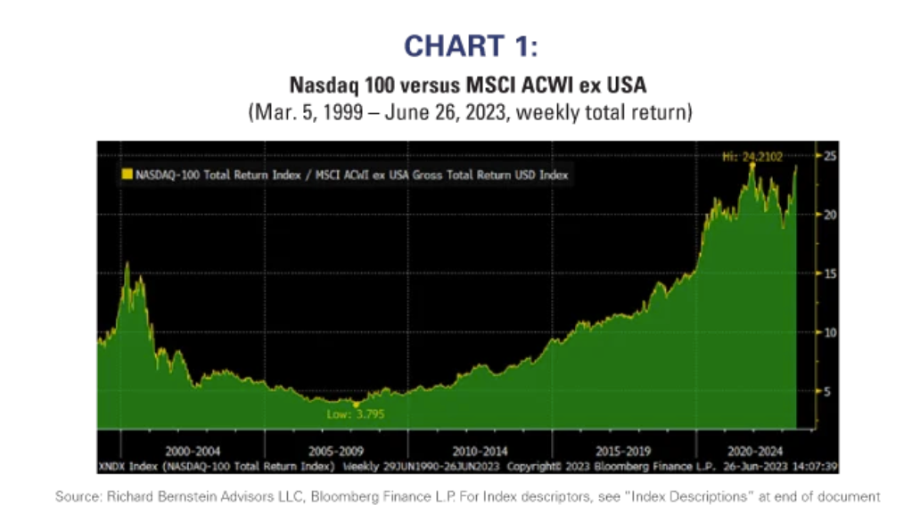 nasdaq chart