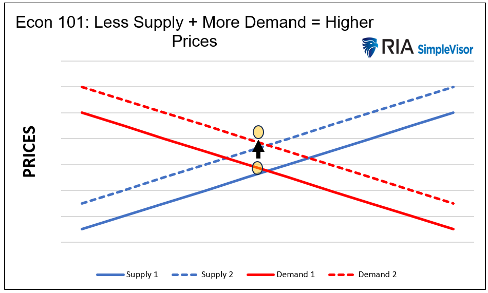 econ 101