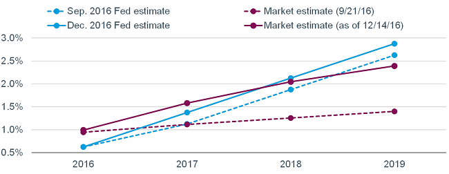 Fed estimate based on median Federal Open Market Committee (FOMC) projections