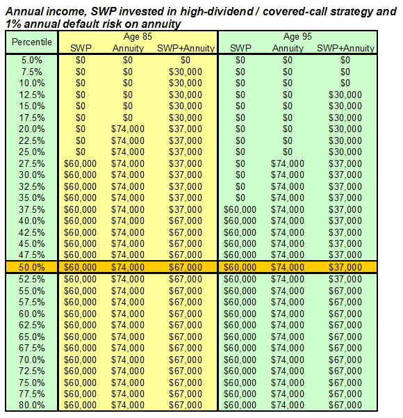 Annual Income