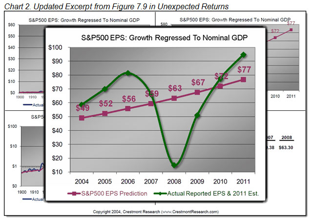 S&P500 EPS