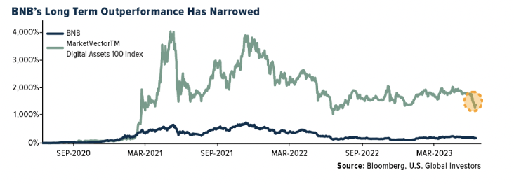 BNB long term performance