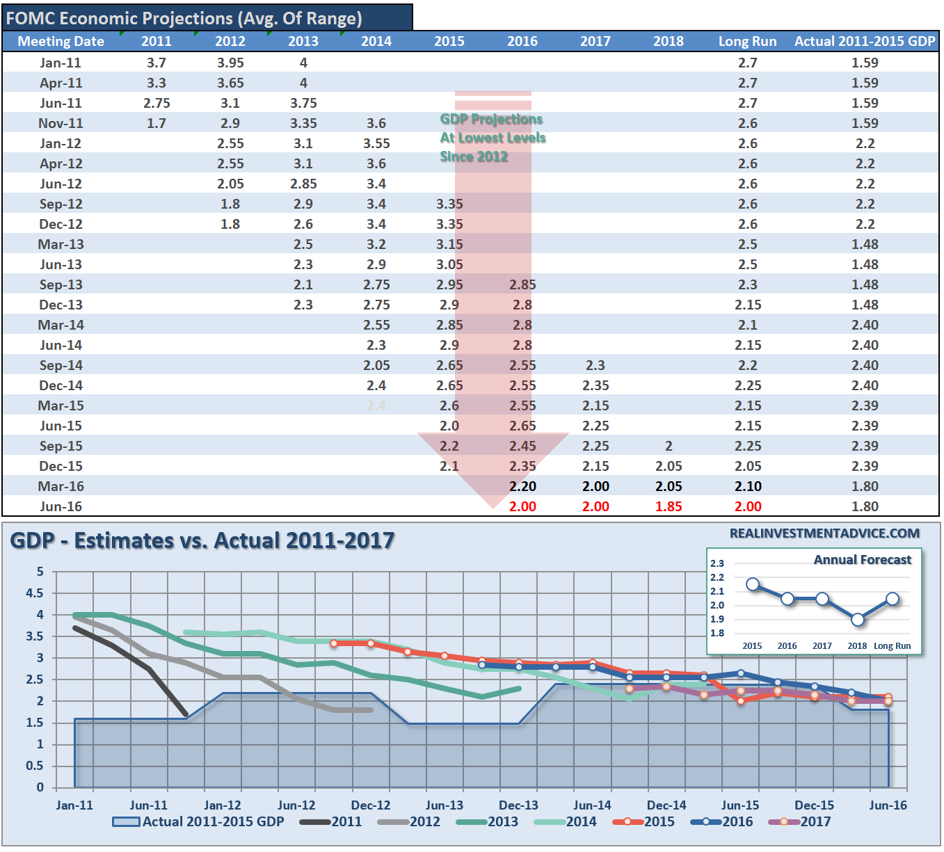 fomc-economic-forecasts-090116