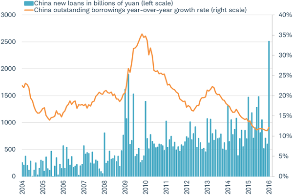 Chinas January borrowing boom