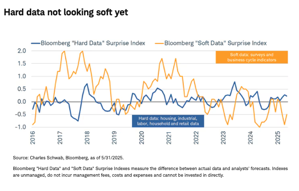 Hard data not looking soft yet