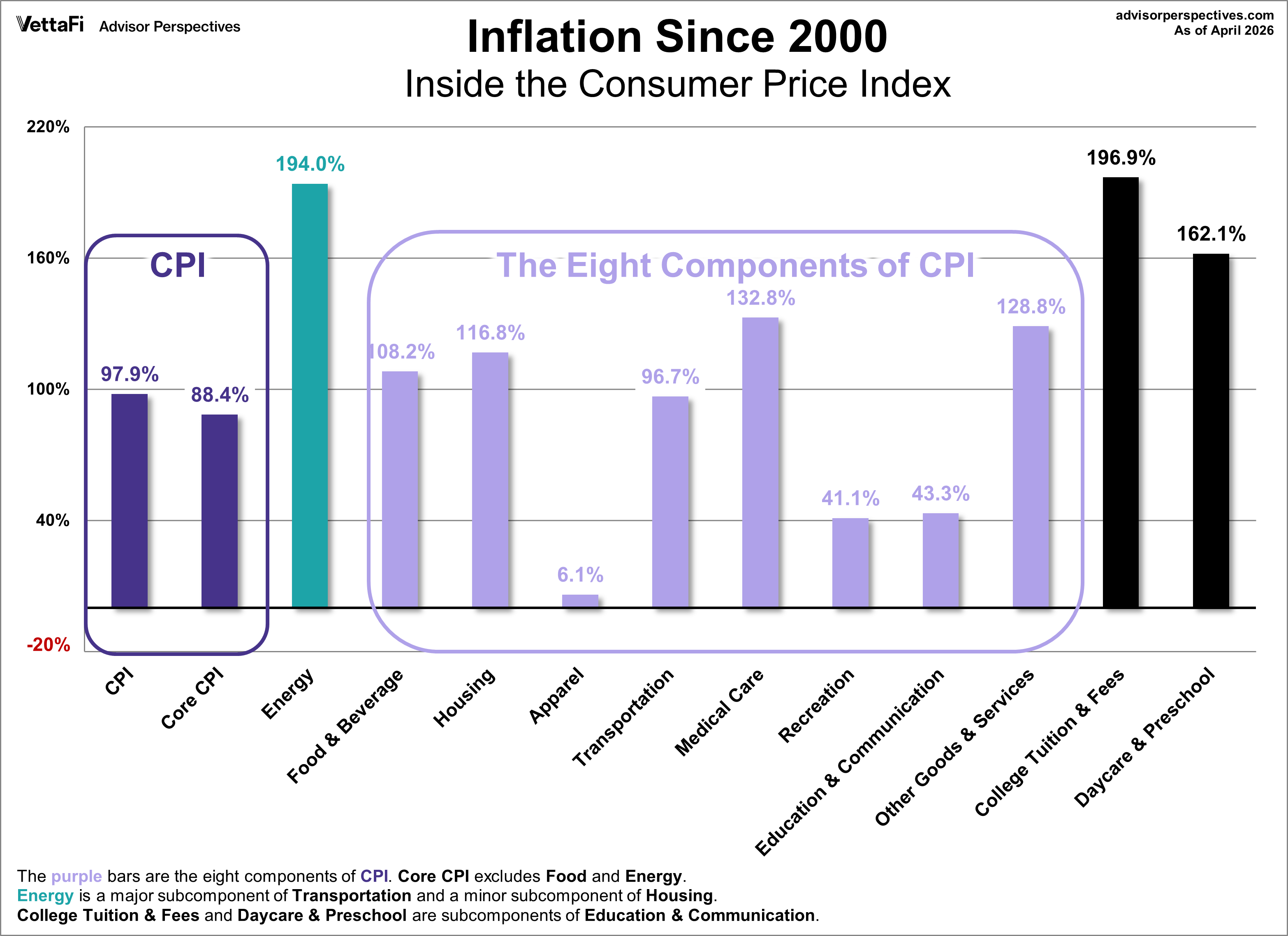 CPI Categories Change since 2000