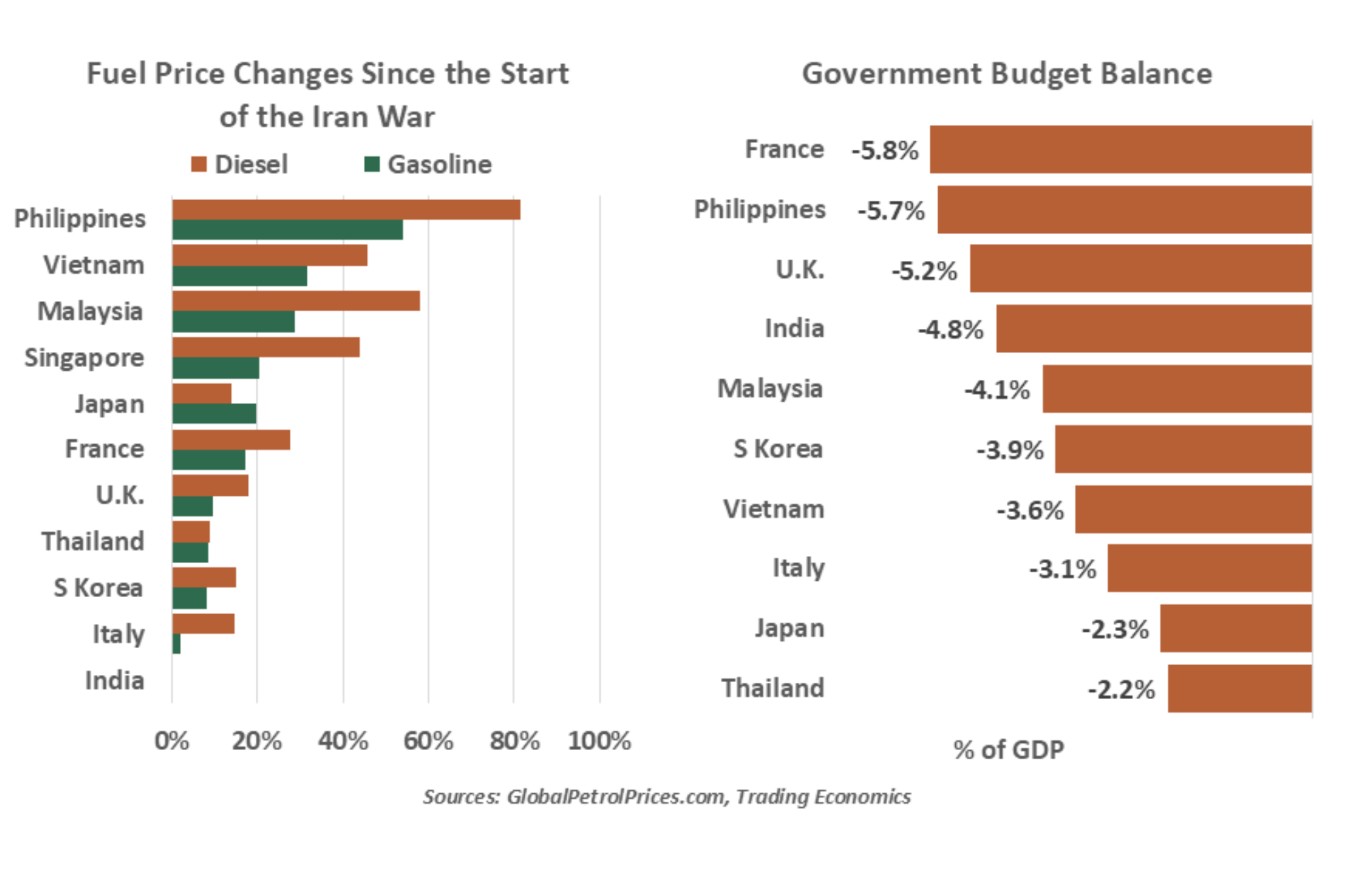fuel price changes