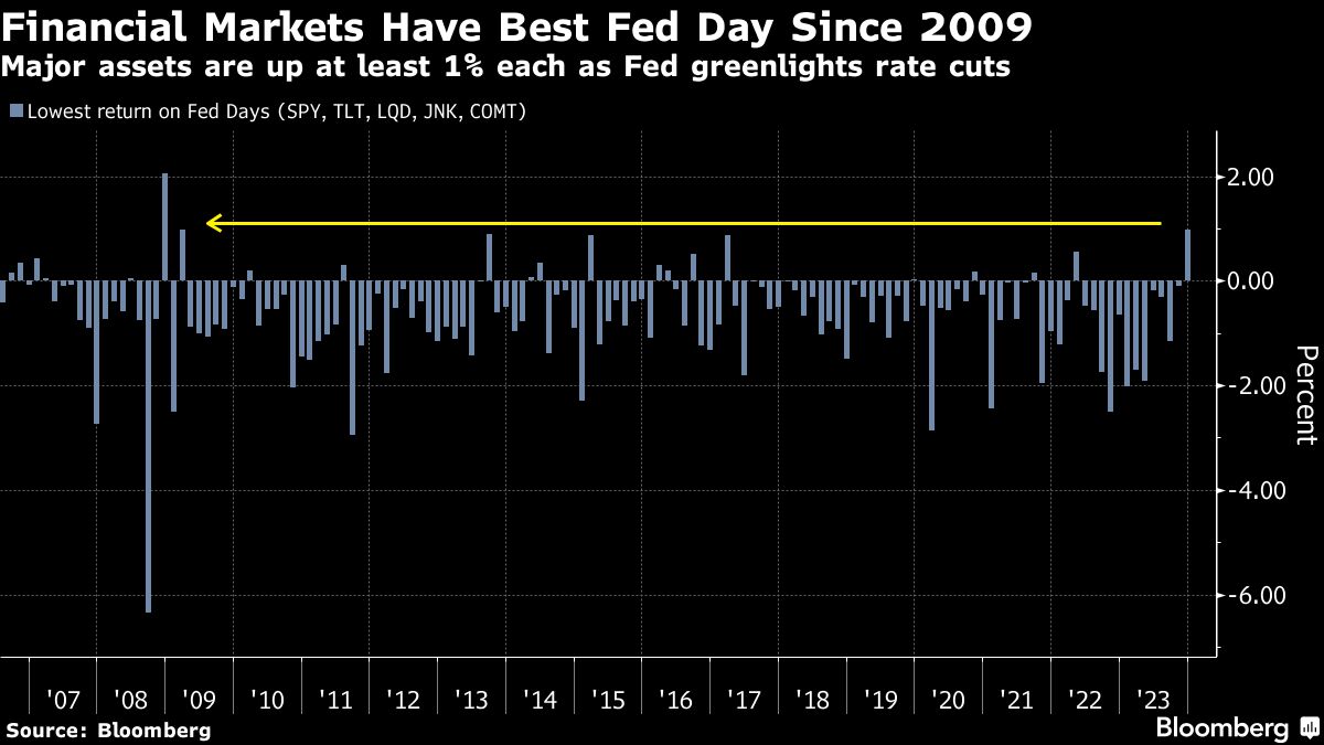 Financial Markets Have Best Fed Day Since 2009