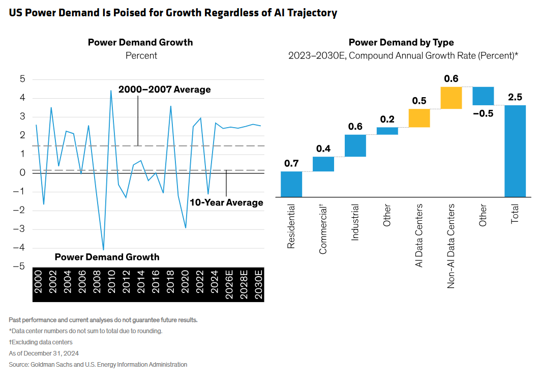 US power demand