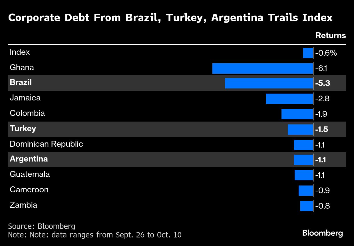 Corp debt BB