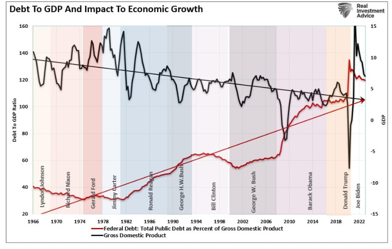 debt to GDP