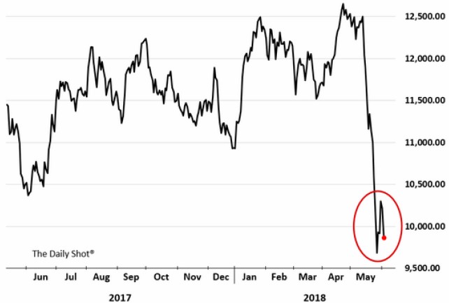 Exhibit 2: FTSE Italia all-share bank index