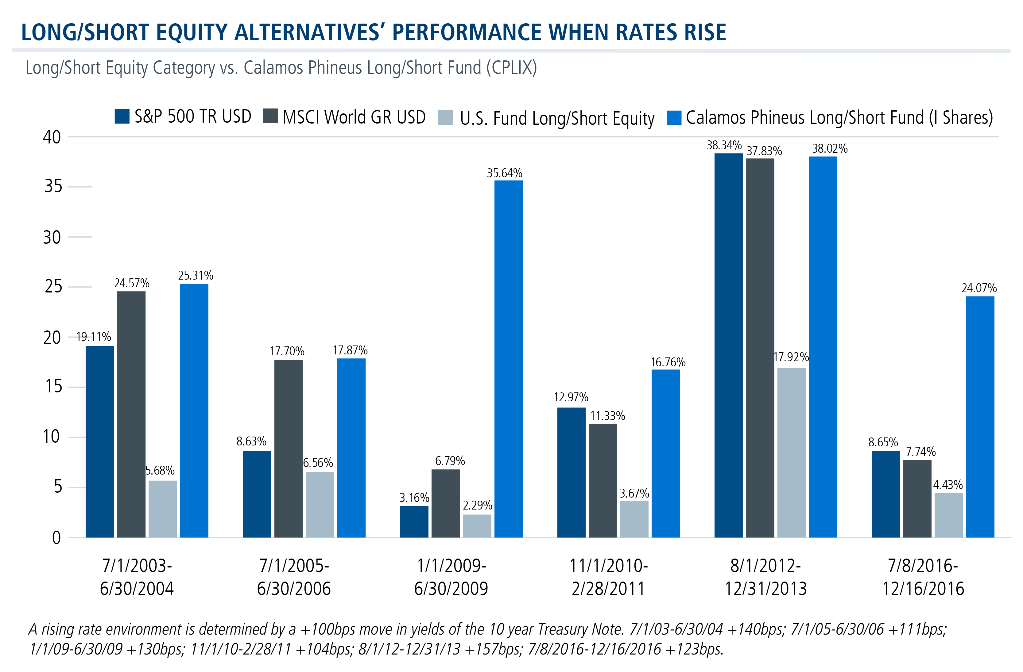 equity-alternative-performance-when-rates-rise