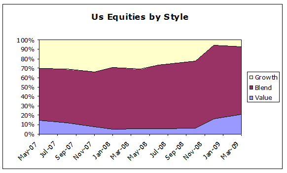 US Equities by Style
