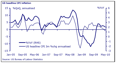 US headline CPI Inflation