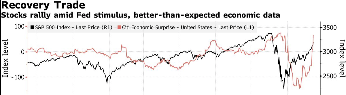 Market, The Bull Is Back! Markets Charge As Economy Lags 06-05-20