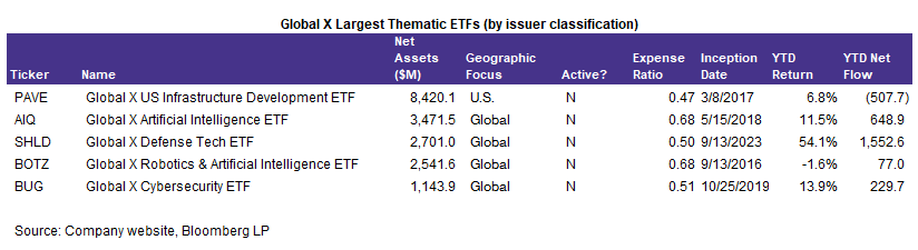 Global X Largest Thematic ETFs
