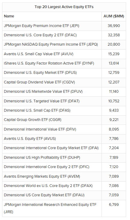Top 20 Largest Active Equity ETFs