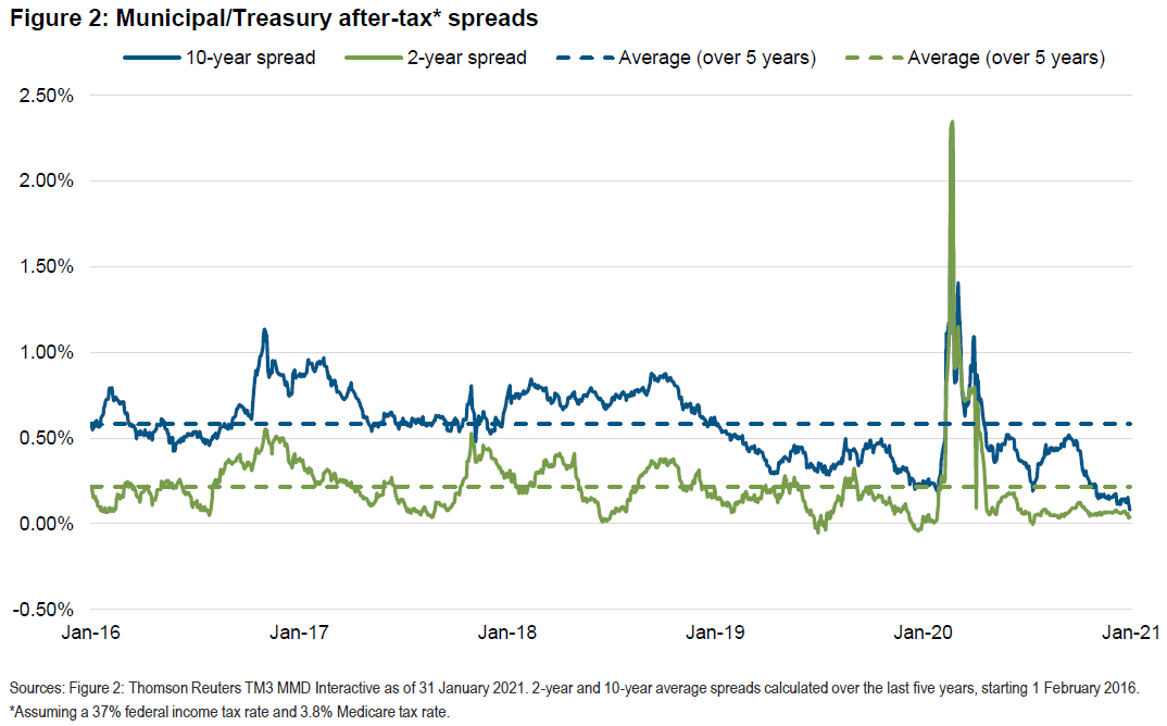 Figure 2 shows muni/Treasury taxable equivalent spreads over a five-year period, with spreads tightening across all tenors in January 2021.