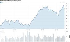 Chart forSouthwestern Energy Co. (SWN)