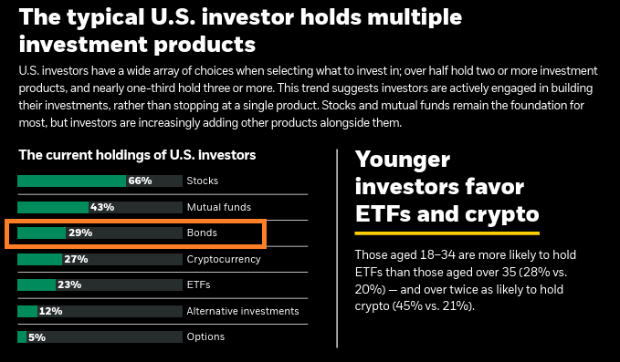 Typical Investor Holds Multiple Investment Products