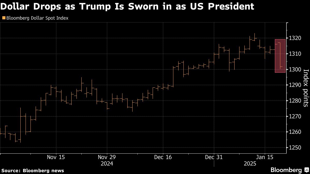 dollar drops